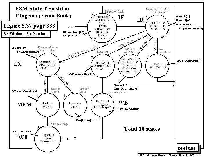 FSM State Transition Diagram (From Book) IF Figure 5. 37 page 338 3 rd
