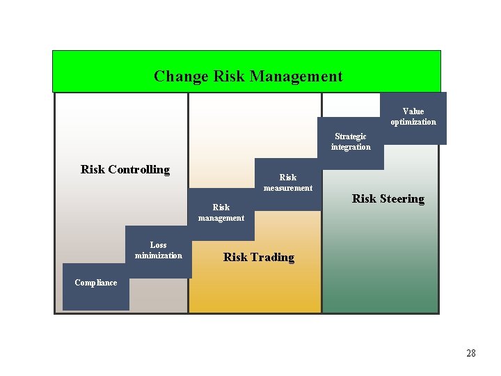 ERM Framework Change Risk Management Strategic Value optimization Strategic integration Risk Controlling Risk measurement