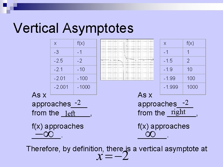 Vertical Asymptotes x f(x) -3 -1 -1 1 -2. 5 -2 -1. 5 2