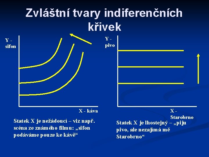 Zvláštní tvary indiferenčních křivek Ypivo Ysifon X - káva Statek X je nežádoucí –