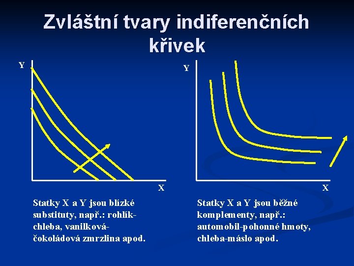 Zvláštní tvary indiferenčních křivek Y Y X Statky X a Y jsou blízké substituty,