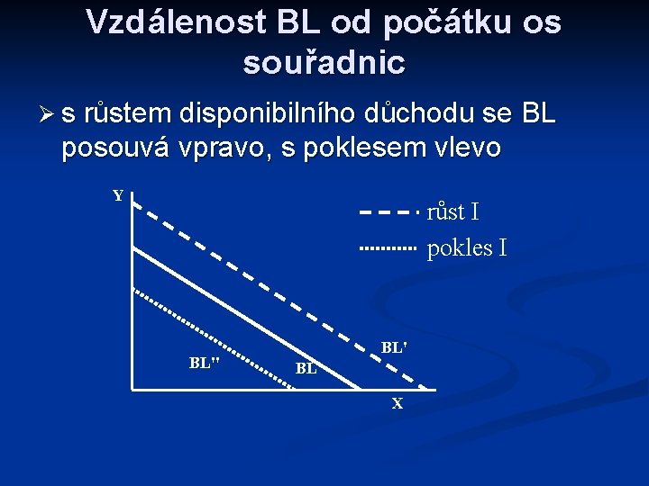 Vzdálenost BL od počátku os souřadnic Ø s růstem disponibilního důchodu se BL posouvá