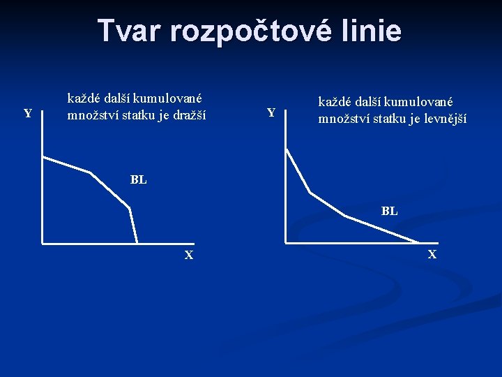 Tvar rozpočtové linie Y každé další kumulované množství statku je dražší Y každé další