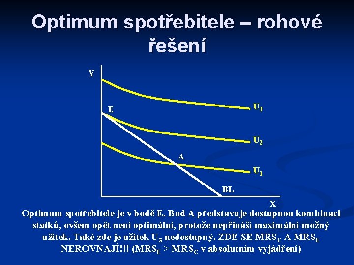 Optimum spotřebitele – rohové řešení Y U 3 E U 2 A U 1