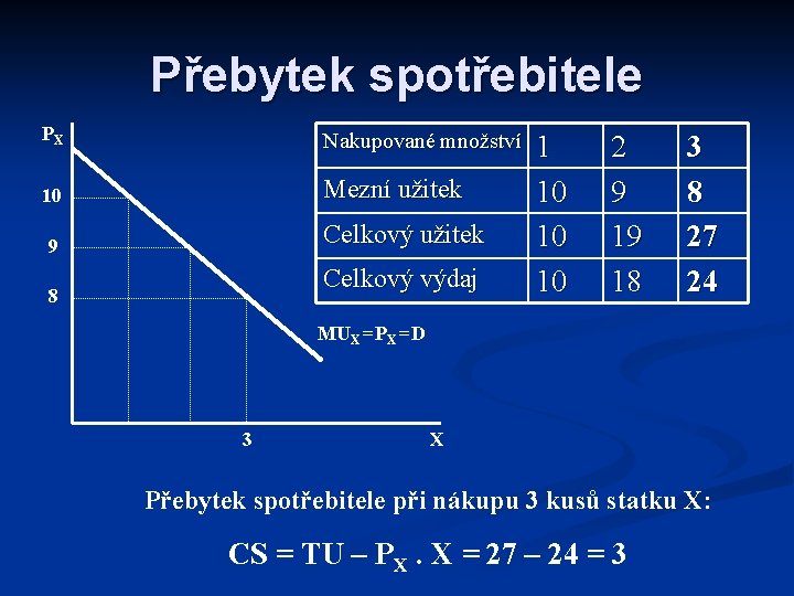 Přebytek spotřebitele PX Nakupované množství 10 Mezní užitek Celkový užitek 9 Celkový výdaj 8