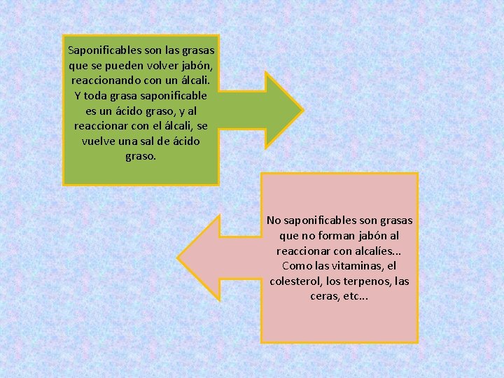 Saponificables son las grasas que se pueden volver jabón, reaccionando con un álcali. Y