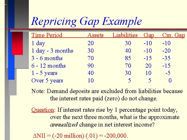 Repricing Gap Example Time Period 1 day - 3 months 3 - 6 months