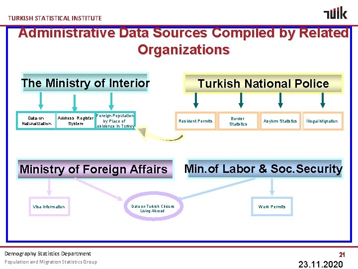 TURKISH STATISTICAL INSTITUTE Administrative Data Sources Compiled by Related Organizations The Ministry of Interior