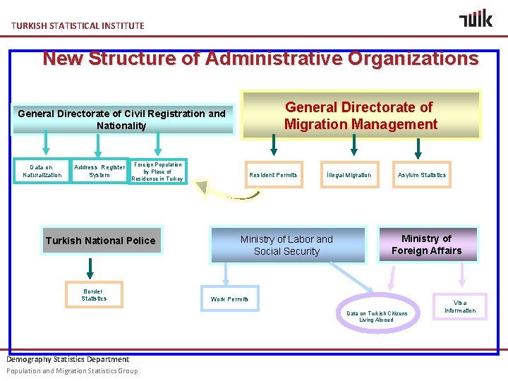 TURKISH STATISTICAL INSTITUTE New Structure of Administrative Organizations General Directorate of Migration Management General