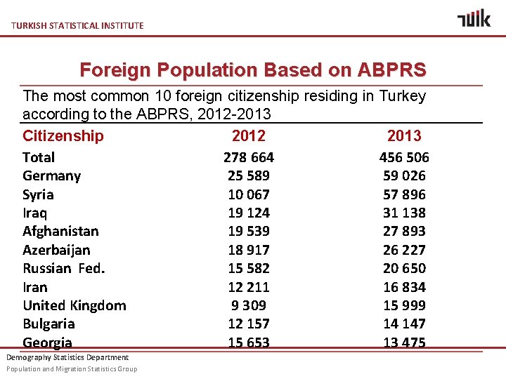TURKISH STATISTICAL INSTITUTE Foreign Population Based on ABPRS The most common 10 foreign citizenship