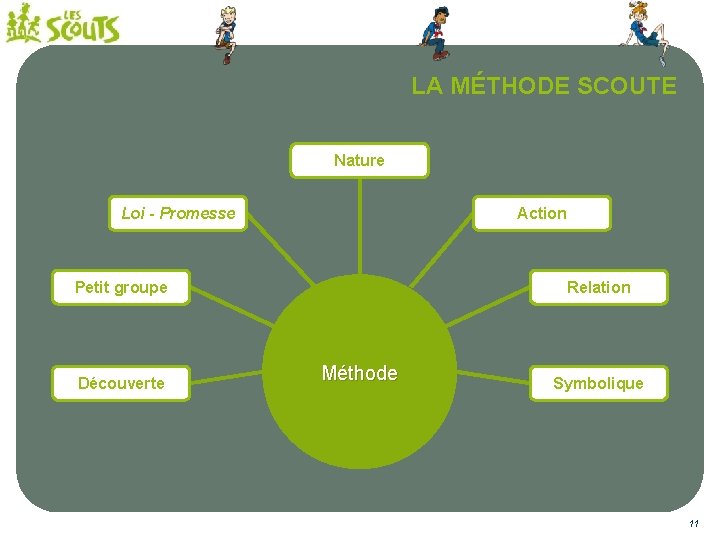 LA MÉTHODE SCOUTE Nature Loi - Promesse Action Petit groupe Découverte Relation Méthode Symbolique