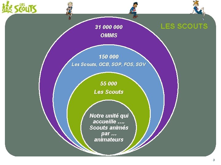 31 000 OMMS LES SCOUTS 150 000 Les Scouts, GCB, SGP, FOS, SGV 55