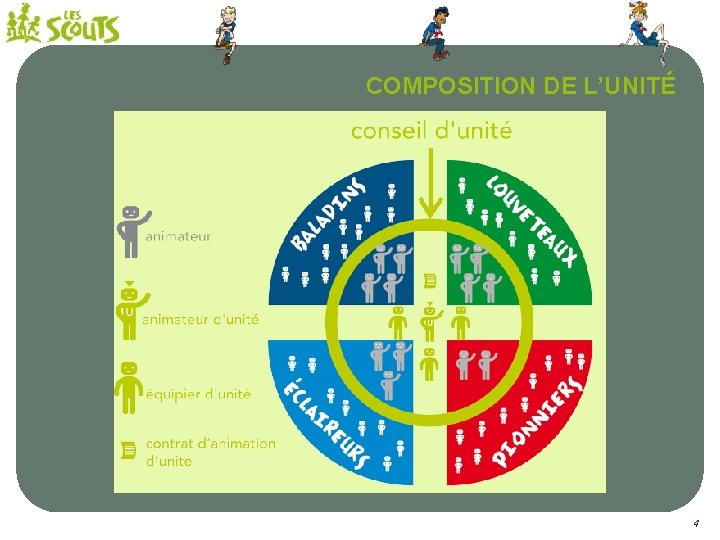COMPOSITION DE L’UNITÉ 4 