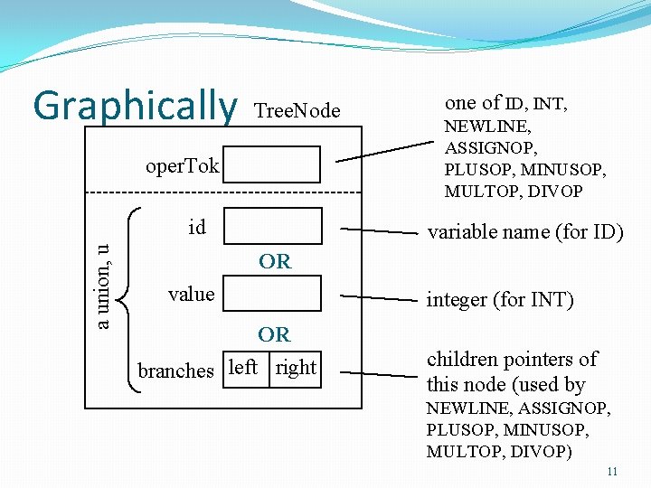 Graphically Tree. Node oper. Tok a union, u id one of ID, INT, NEWLINE,