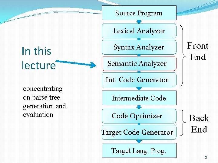 Source Program Lexical Analyzer In this lecture Syntax Analyzer Semantic Analyzer Front End Int.