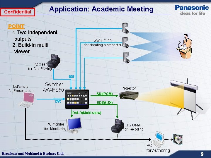 Confidential Application: Academic Meeting POINT 1. Two independent outputs 2. Build-in multi viewer AW-HE
