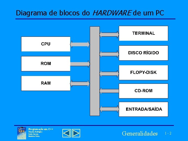 Diagrama de blocos do HARDWARE de um PC Programação em C++ Pimenta Rodrigues Pedro