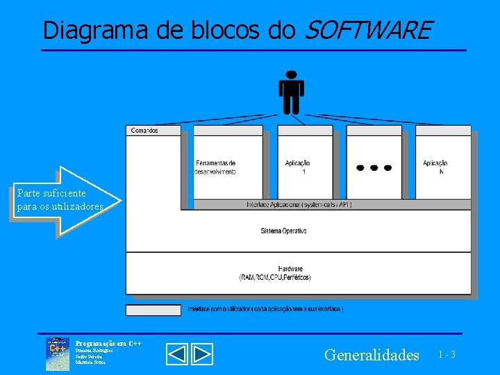 Diagrama de blocos do SOFTWARE Parte suficiente para os utilizadores Programação em C++ Pimenta