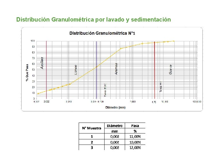 Distribución Granulométrica por lavado y sedimentación 