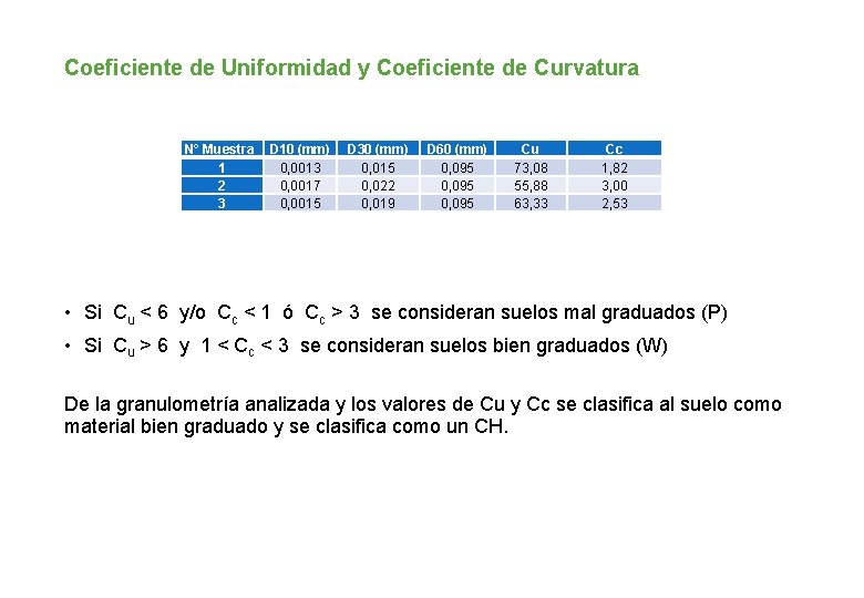 Coeficiente de Uniformidad y Coeficiente de Curvatura N° Muestra 1 2 3 D 10
