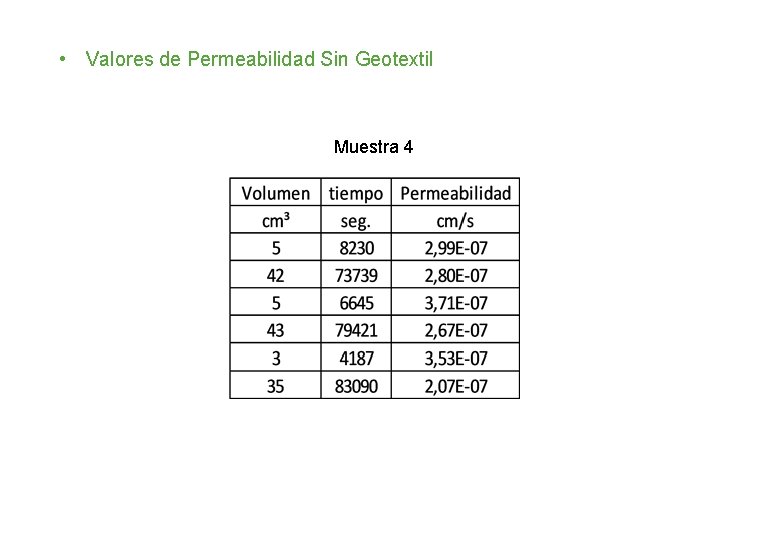  • Valores de Permeabilidad Sin Geotextil Muestra 4 