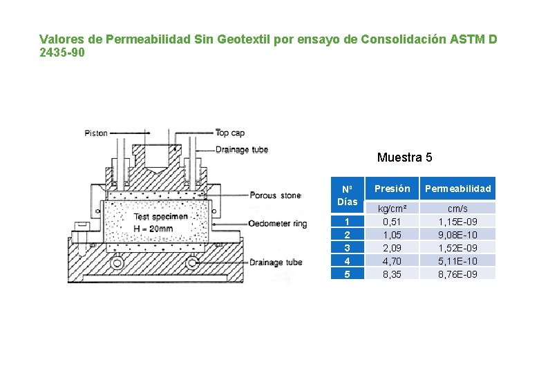 Valores de Permeabilidad Sin Geotextil por ensayo de Consolidación ASTM D 2435 -90 Muestra