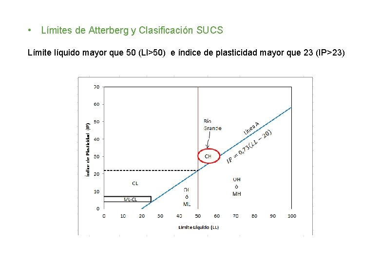  • Límites de Atterberg y Clasificación SUCS Límite líquido mayor que 50 (Ll>50)