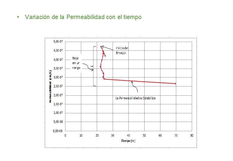  • Variación de la Permeabilidad con el tiempo 