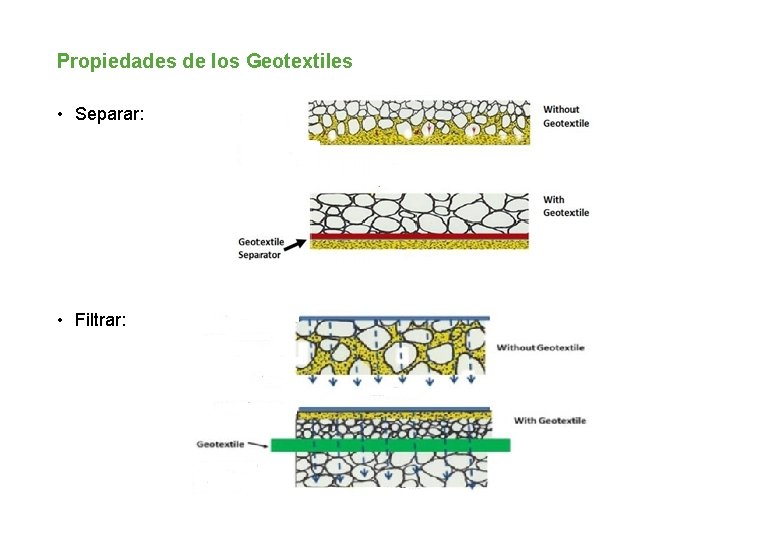 Propiedades de los Geotextiles • Separar: • Filtrar: 