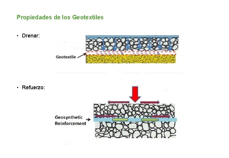 Propiedades de los Geotextiles • Drenar: • Refuerzo: 