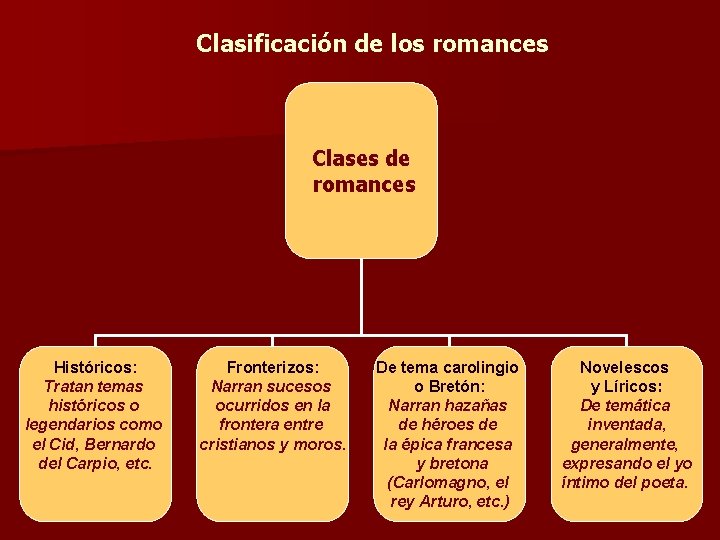 Clasificación de los romances Clases de romances Históricos: Tratan temas históricos o legendarios como