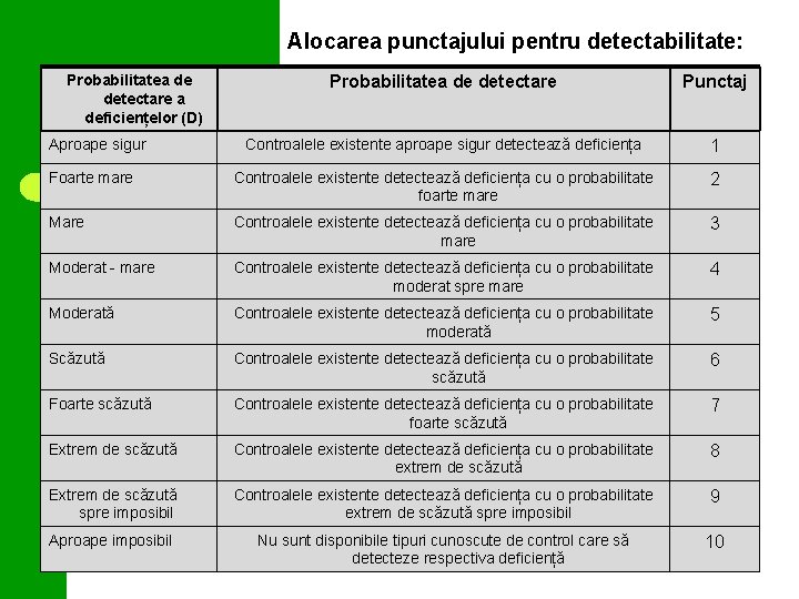 Alocarea punctajului pentru detectabilitate: Probabilitatea de detectare a deficiențelor (D) Probabilitatea de detectare Punctaj