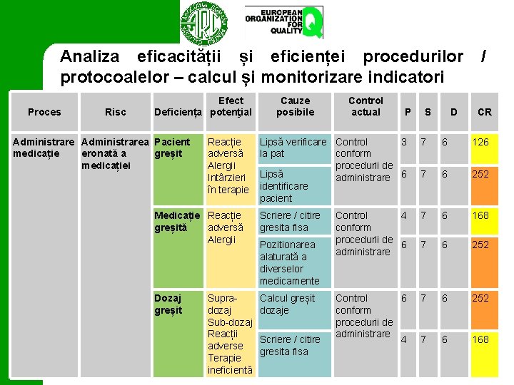 Analiza eficacității și eficienței procedurilor protocoalelor – calcul și monitorizare indicatori Proces Risc Efect