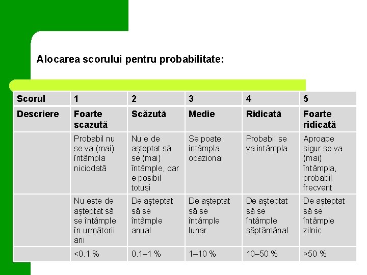Alocarea scorului pentru probabilitate: Scorul 1 2 3 4 5 Descriere Foarte scazută Scăzută