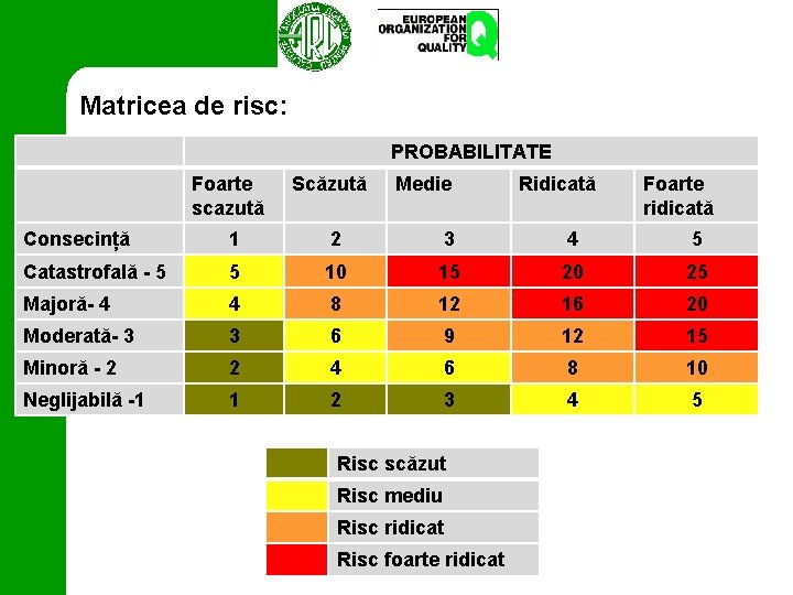 Matricea de risc: PROBABILITATE Foarte scazută Scăzută Medie Ridicată Foarte ridicată Consecință 1 2