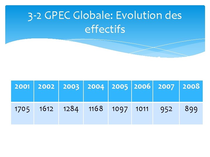 3 -2 GPEC Globale: Evolution des effectifs 2001 2002 2003 2004 2005 2006 2007