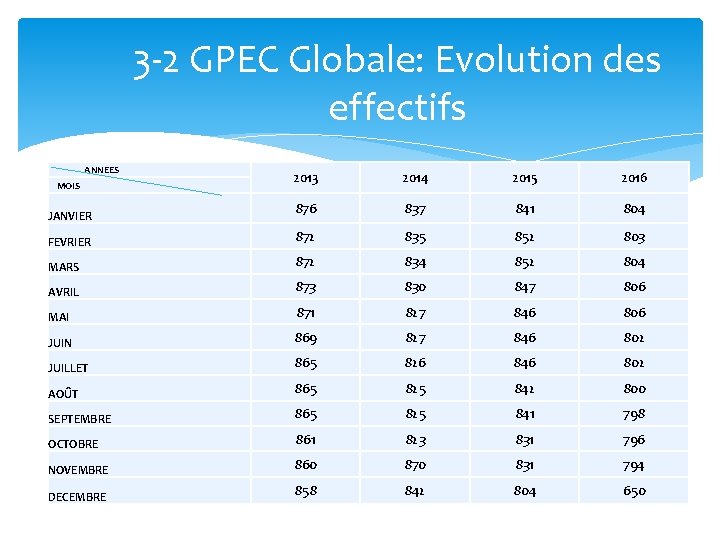 3 -2 GPEC Globale: Evolution des effectifs ANNEES 2013 2014 2015 2016 876 837