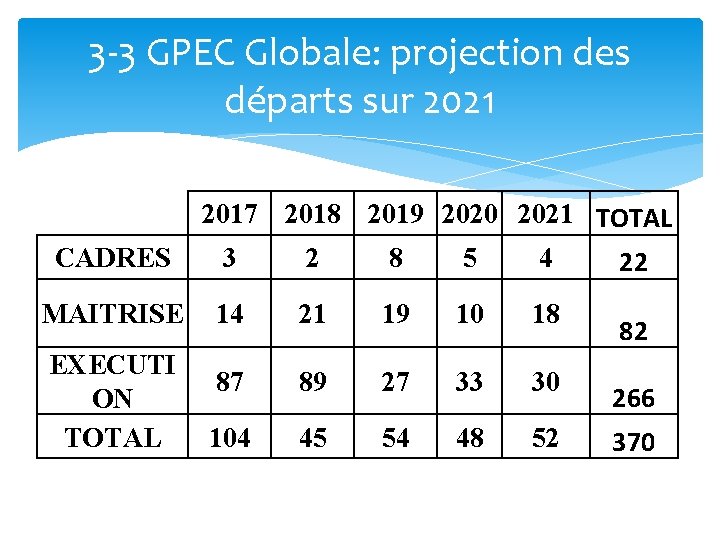 3 -3 GPEC Globale: projection des départs sur 2021 CADRES MAITRISE EXECUTI ON TOTAL