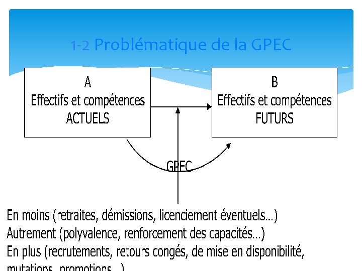 1 -2 Problématique de la GPEC 