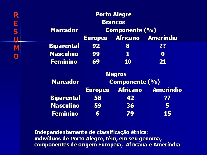 R E S U M O Porto Alegre Brancos Marcador Componente (%) Europeu Africano R E S U M O Porto Alegre Brancos Marcador Componente (%) Europeu Africano