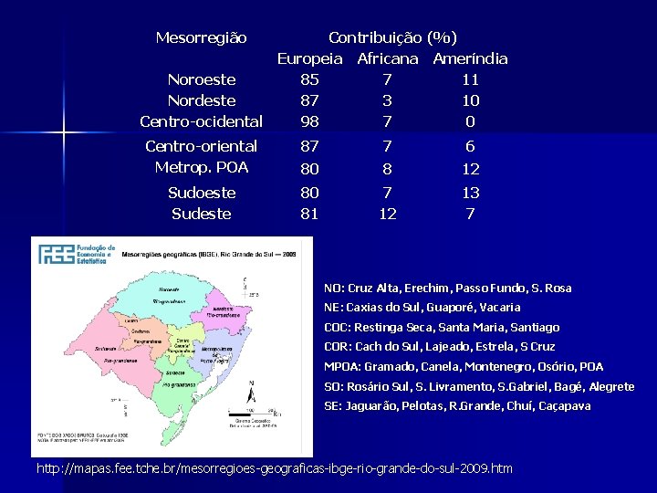 Mesorregião Noroeste Nordeste Centro-ocidental Contribuição (%) Europeia Africana Ameríndia 85 7 11 87 3 Mesorregião Noroeste Nordeste Centro-ocidental Contribuição (%) Europeia Africana Ameríndia 85 7 11 87 3
