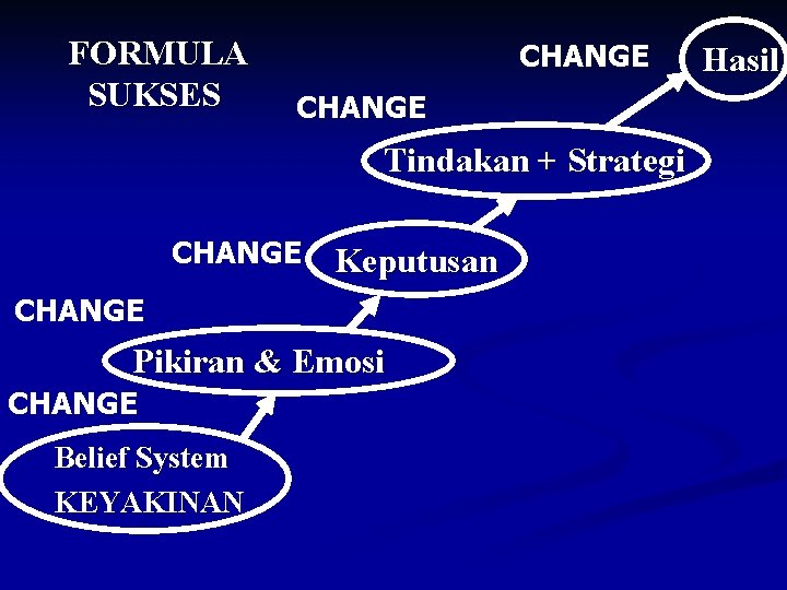 FORMULA SUKSES CHANGE Tindakan + Strategi CHANGE Keputusan CHANGE Pikiran & Emosi CHANGE Belief