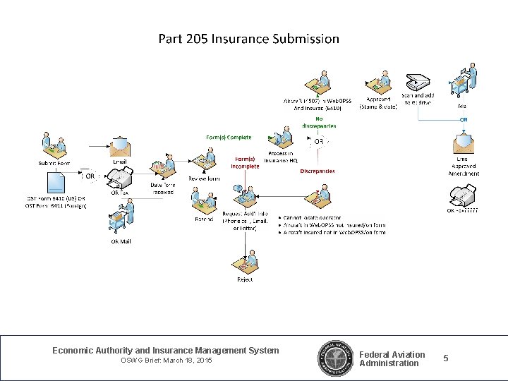 Economic Authority and Insurance Management System OSWG Brief: March 18, 2015 Federal Aviation Administration Economic Authority and Insurance Management System OSWG Brief: March 18, 2015 Federal Aviation Administration