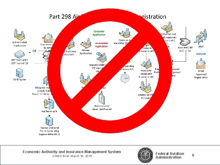 Economic Authority and Insurance Management System OSWG Brief: March 18, 2015 Federal Aviation Administration Economic Authority and Insurance Management System OSWG Brief: March 18, 2015 Federal Aviation Administration