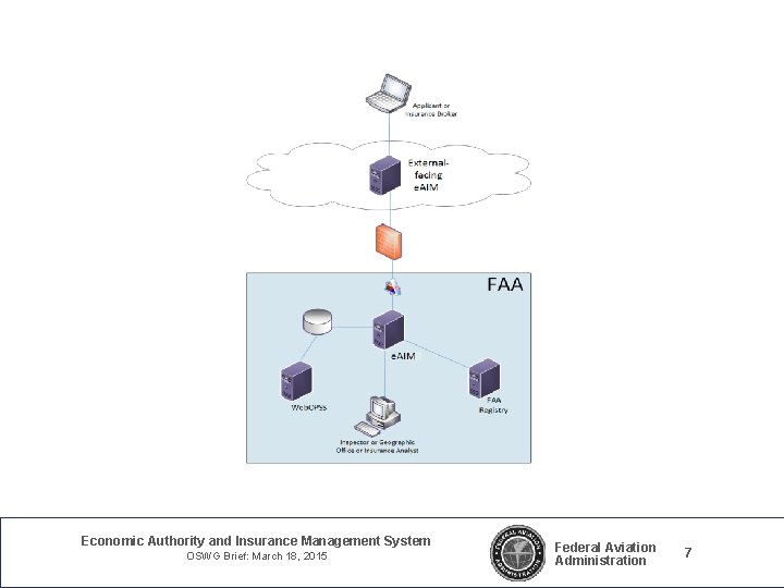Economic Authority and Insurance Management System OSWG Brief: March 18, 2015 Federal Aviation Administration Economic Authority and Insurance Management System OSWG Brief: March 18, 2015 Federal Aviation Administration