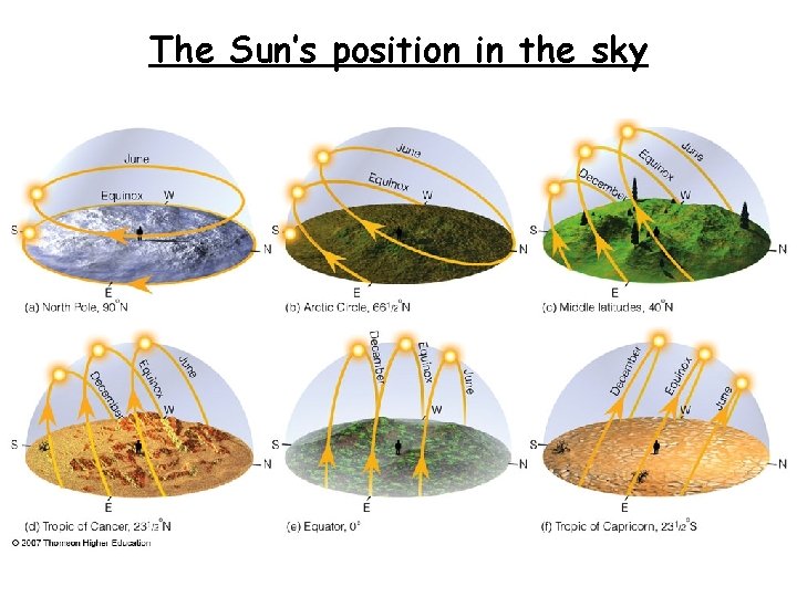 The Sun’s position in the sky 