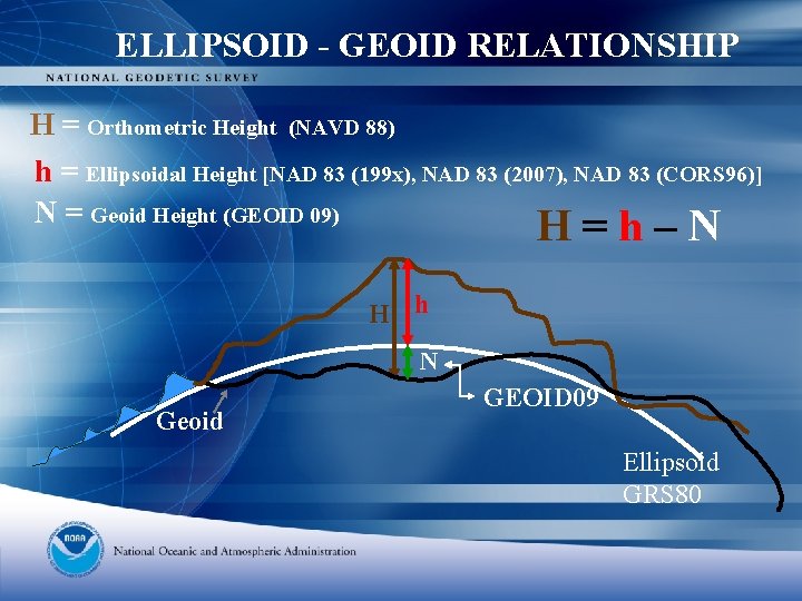 ELLIPSOID - GEOID RELATIONSHIP H = Orthometric Height (NAVD 88) h = Ellipsoidal Height