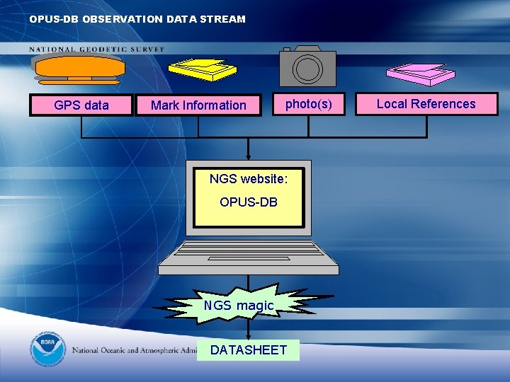 OPUS-DB OBSERVATION DATA STREAM GPS data Mark Information photo(s) NGS website: OPUS-DB NGS magic