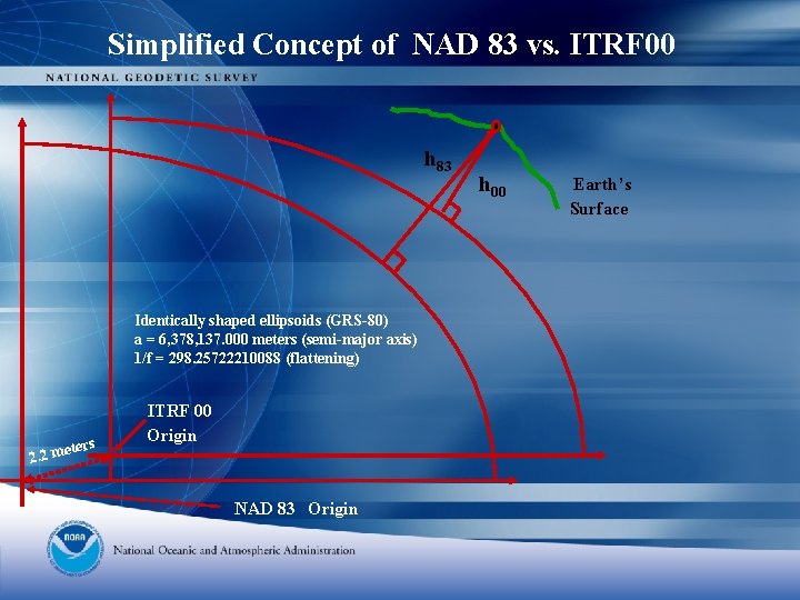 Simplified Concept of NAD 83 vs. ITRF 00 h 83 Identically shaped ellipsoids (GRS-80)