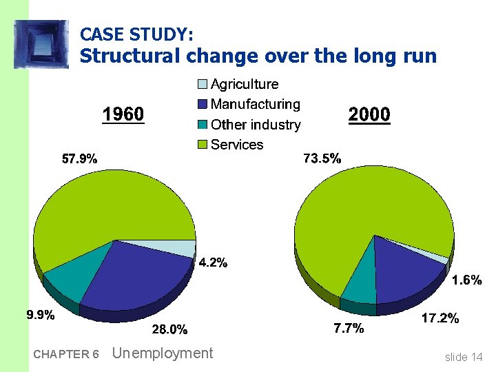 CASE STUDY: Structural change over the long run CHAPTER 6 Unemployment slide 14 